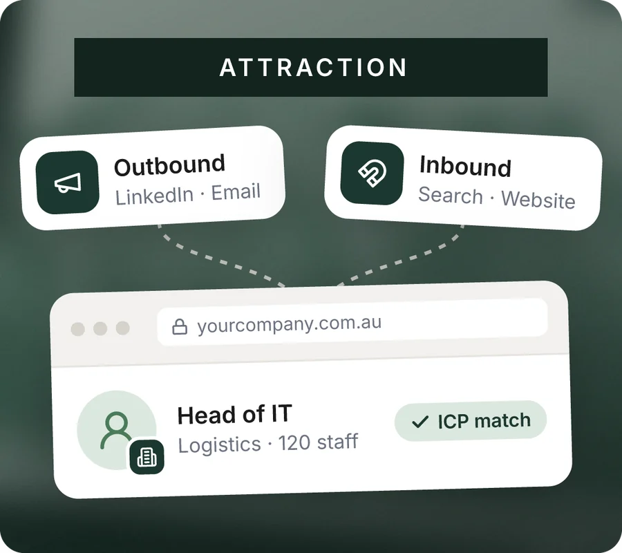 Outbound and inbound channel cards feeding a website visit from an ideal customer, marked as an ICP match