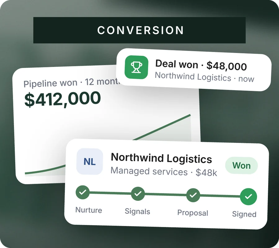 A deal moving through nurture, signals, proposal and signed, a rising revenue chart and a deal won notification